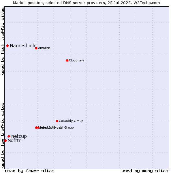 Market position of netcup vs. Nameshield vs. Softtr