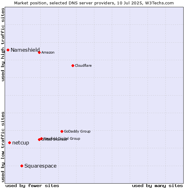 Market position of Squarespace vs. netcup vs. Nameshield