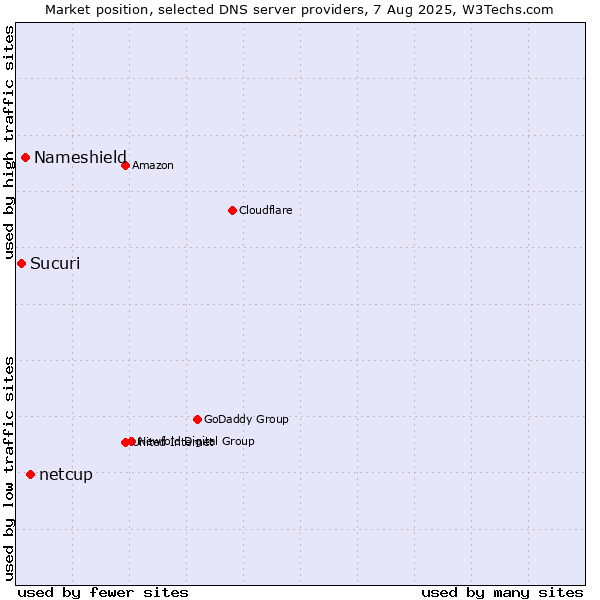 Market position of netcup vs. Nameshield vs. Sucuri