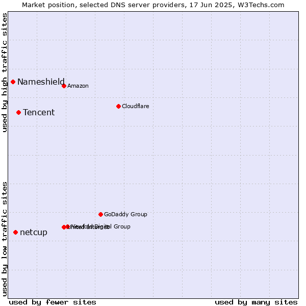 Market position of Tencent vs. netcup vs. Nameshield