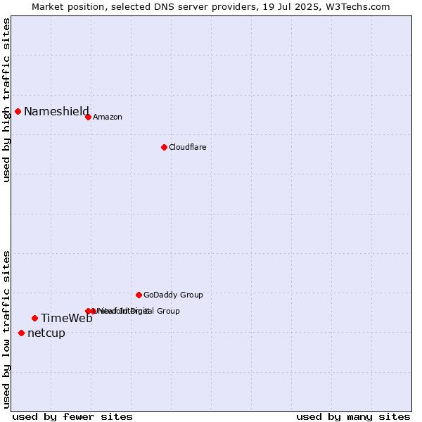 Market position of TimeWeb vs. netcup vs. Nameshield