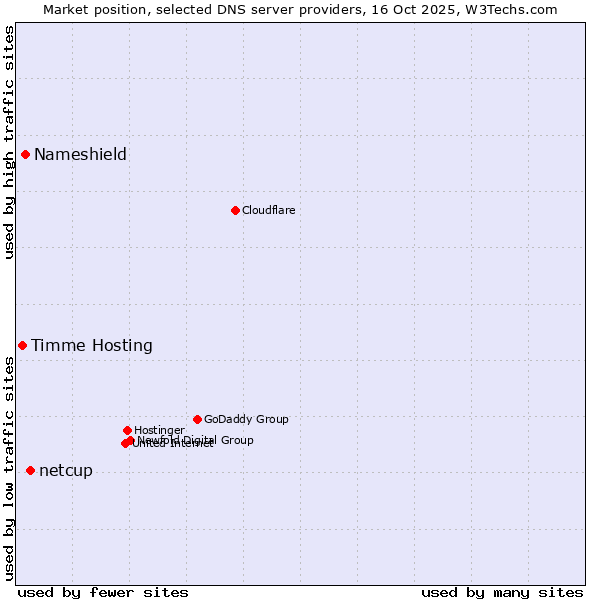 Market position of netcup vs. Nameshield vs. Timme Hosting