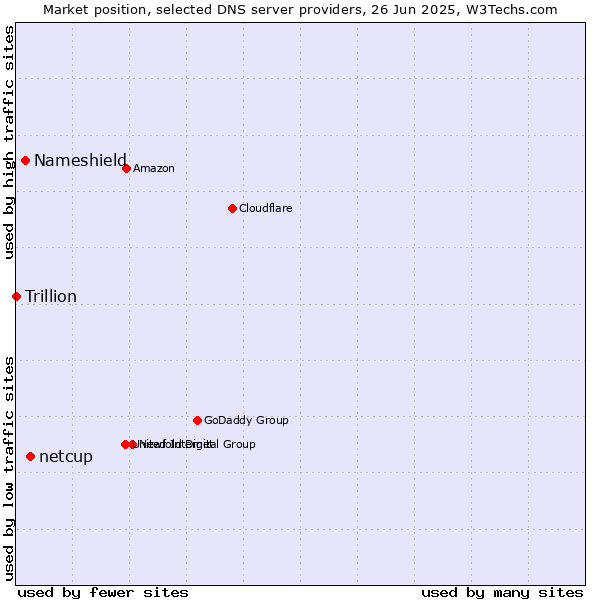 Market position of netcup vs. Nameshield vs. Trillion
