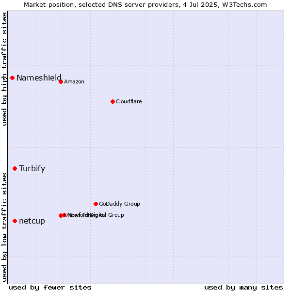 Market position of netcup vs. Turbify vs. Nameshield
