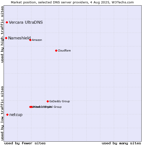 Market position of netcup vs. Vercara UltraDNS vs. Nameshield