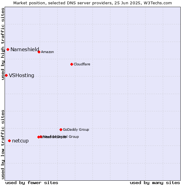 Market position of netcup vs. Nameshield vs. VSHosting