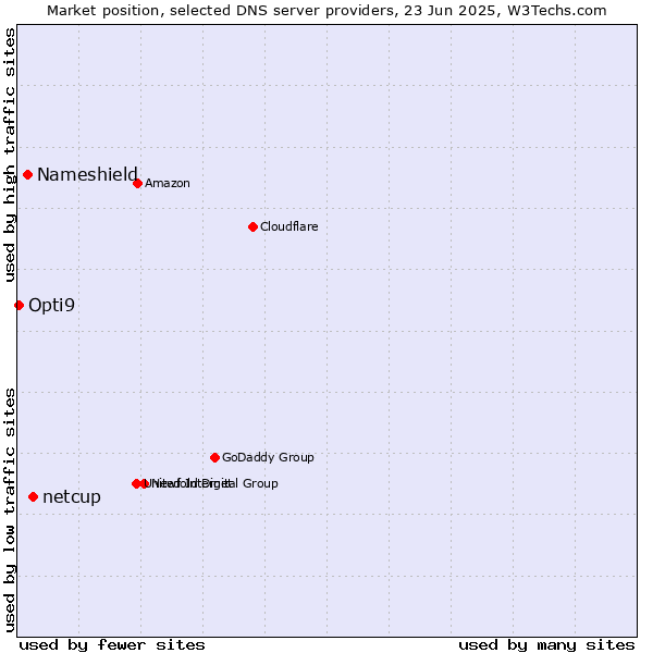 Market position of netcup vs. Nameshield vs. Opti9