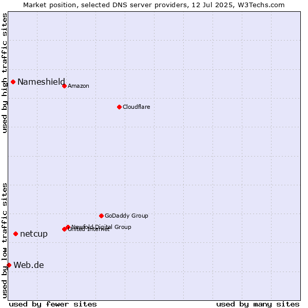 Market position of netcup vs. Nameshield vs. Web.de