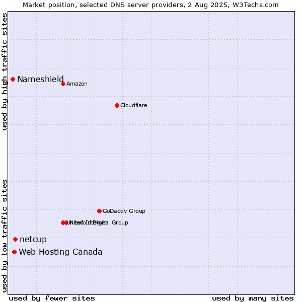 Market position of netcup vs. Web Hosting Canada vs. Nameshield