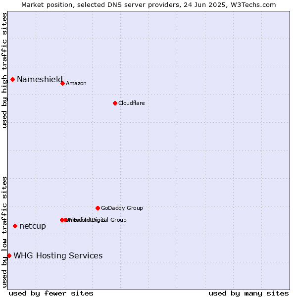 Market position of netcup vs. Nameshield vs. WHG Hosting Services