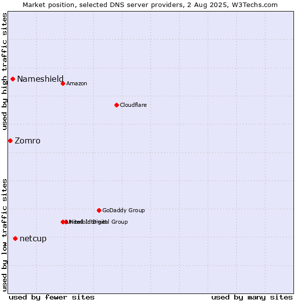 Market position of netcup vs. Nameshield vs. Zomro