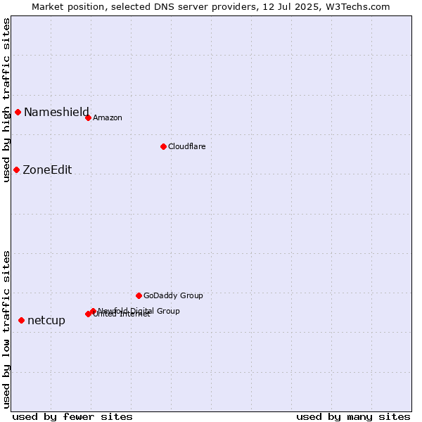 Market position of netcup vs. Nameshield vs. ZoneEdit