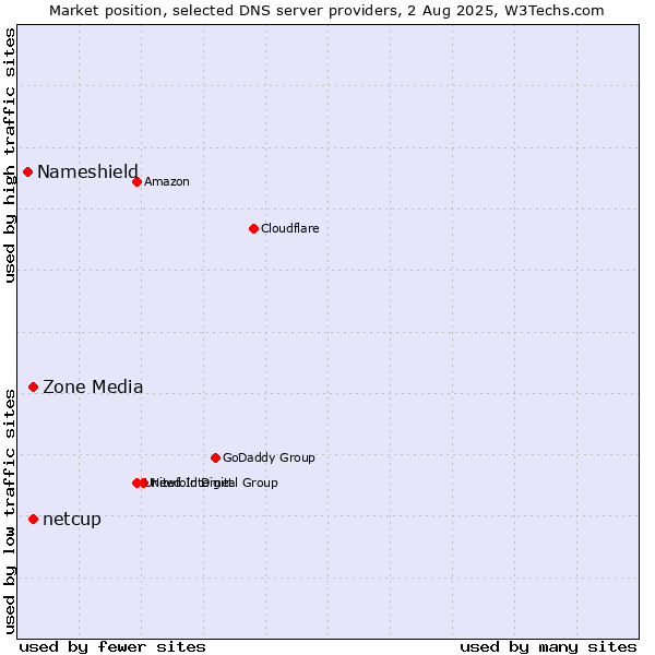 Market position of Zone Media vs. netcup vs. Nameshield