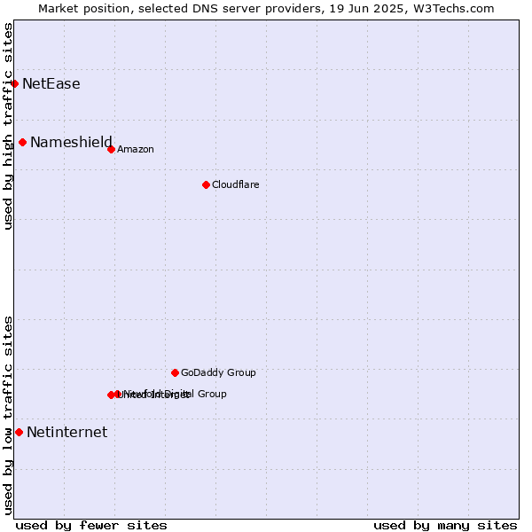 Market position of Nameshield vs. Netinternet vs. NetEase