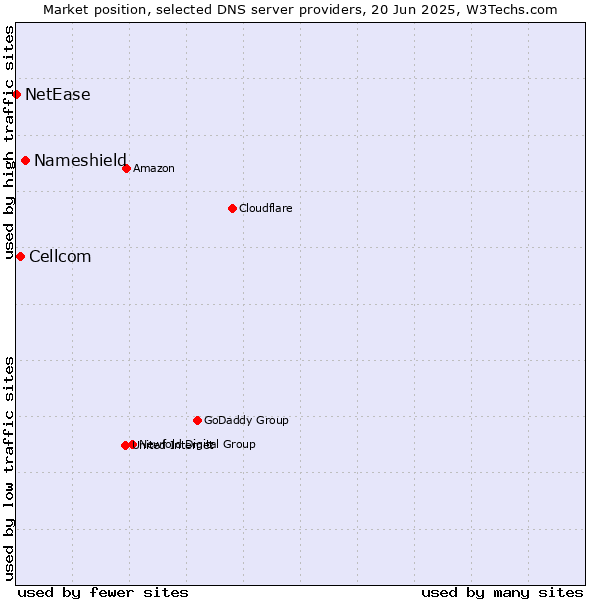 Market position of Nameshield vs. Cellcom vs. NetEase