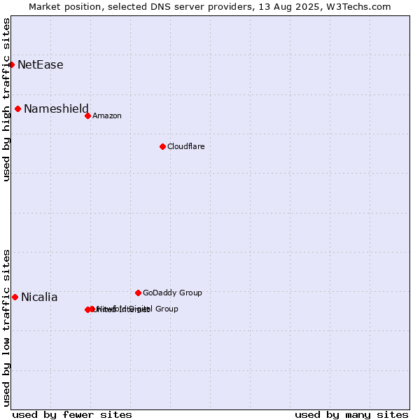 Market position of Nameshield vs. Nicalia vs. NetEase