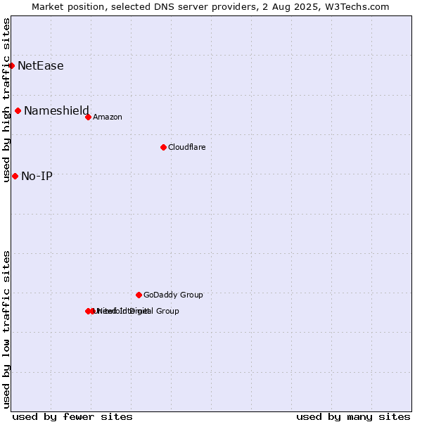 Market position of Nameshield vs. No-IP vs. NetEase