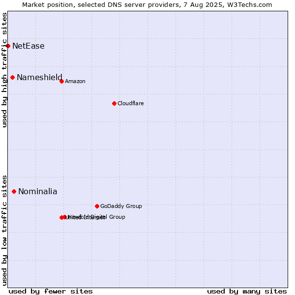 Market position of Nominalia vs. Nameshield vs. NetEase