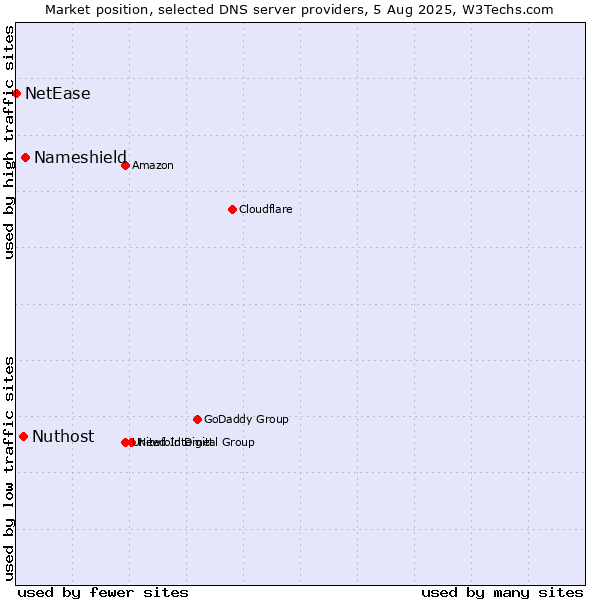 Market position of Nameshield vs. Nuthost vs. NetEase