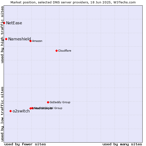 Market position of o2switch vs. Nameshield vs. NetEase