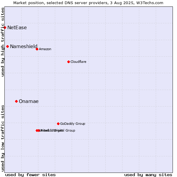 Market position of Onamae vs. Nameshield vs. NetEase