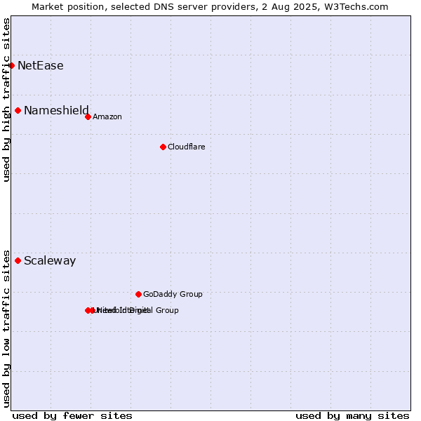 Market position of Scaleway vs. Nameshield vs. NetEase