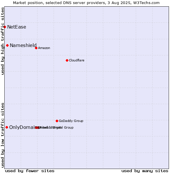 Market position of Nameshield vs. OnlyDomains vs. NetEase