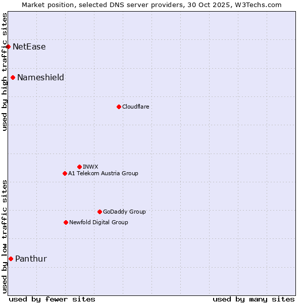 Market position of Nameshield vs. Panthur vs. NetEase
