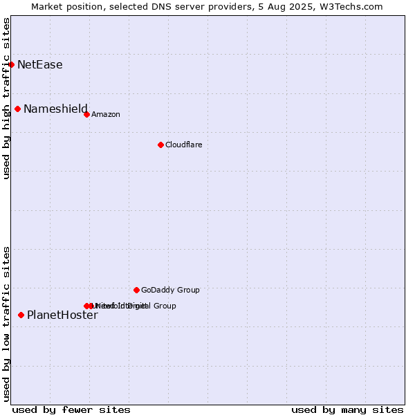 Market position of PlanetHoster vs. Nameshield vs. NetEase