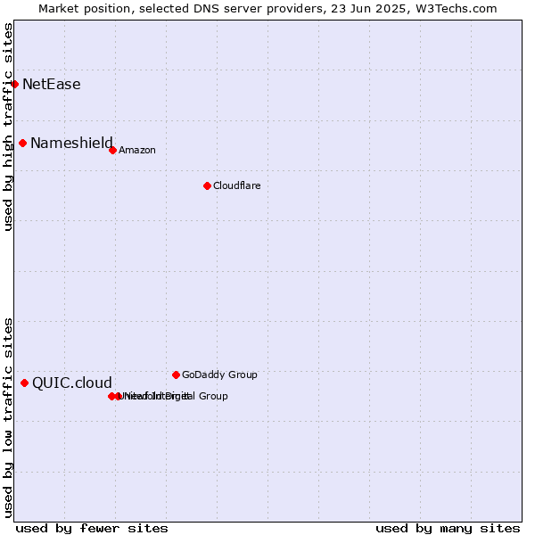 Market position of QUIC.cloud vs. Nameshield vs. NetEase