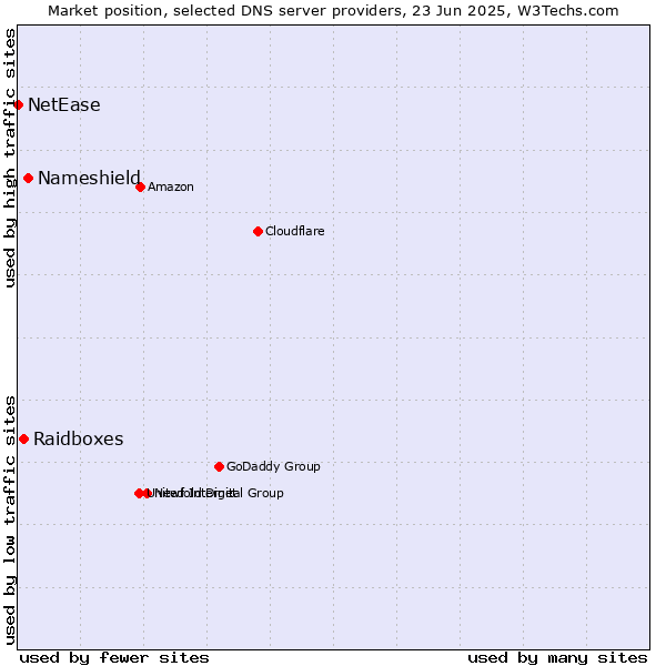 Market position of Nameshield vs. Raidboxes vs. NetEase