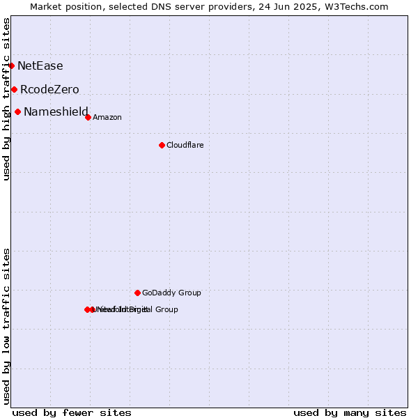 Market position of Nameshield vs. RcodeZero vs. NetEase