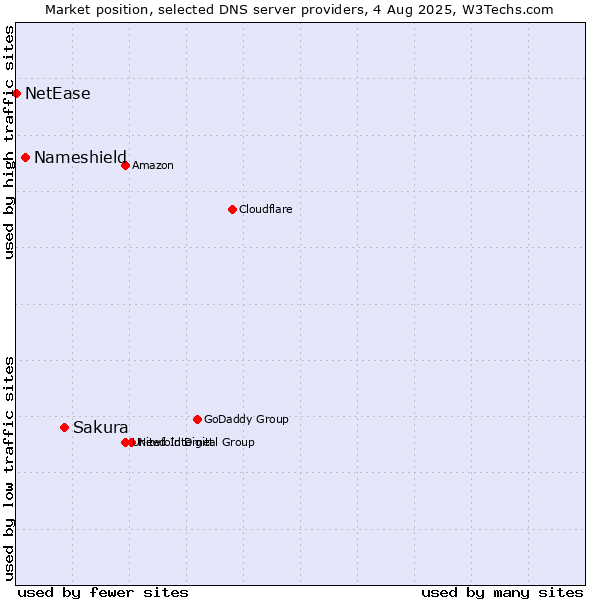 Market position of Sakura vs. Nameshield vs. NetEase