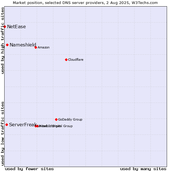 Market position of Nameshield vs. ServerFreak vs. NetEase