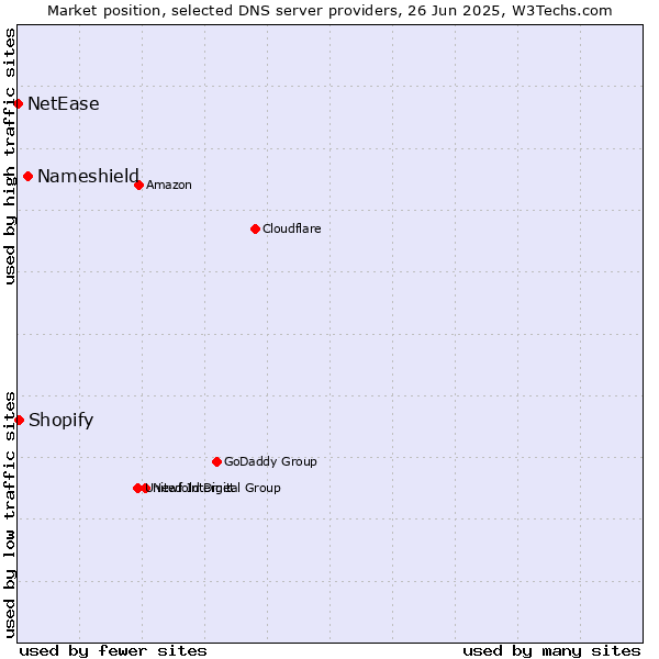 Market position of Nameshield vs. Shopify vs. NetEase