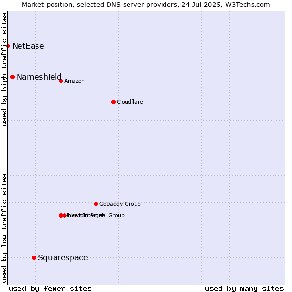 Market position of Squarespace vs. Nameshield vs. NetEase