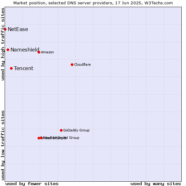 Market position of Tencent vs. Nameshield vs. NetEase