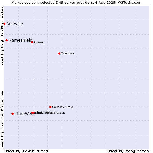 Market position of TimeWeb vs. Nameshield vs. NetEase