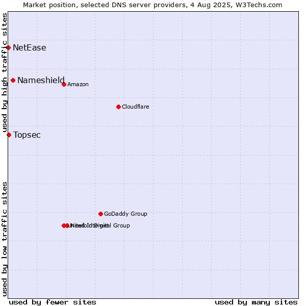 Market position of Nameshield vs. Topsec vs. NetEase