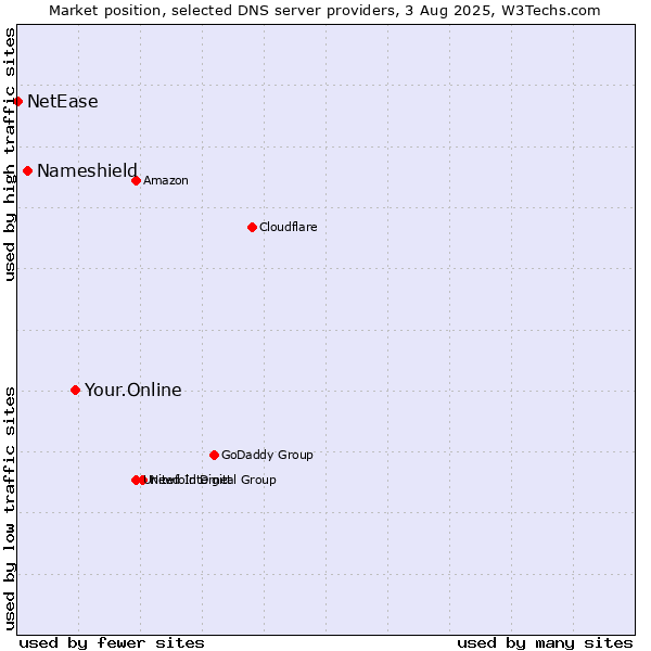 Market position of Your.Online vs. Nameshield vs. NetEase