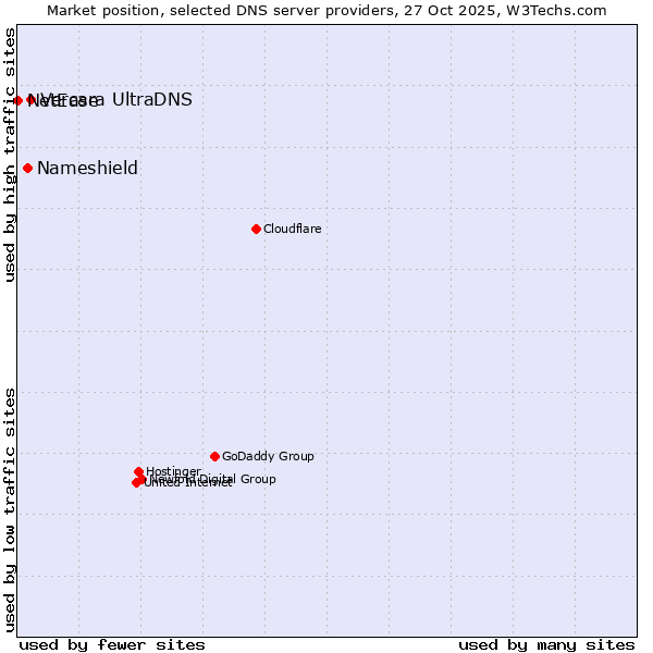 Market position of Vercara UltraDNS vs. Nameshield vs. NetEase