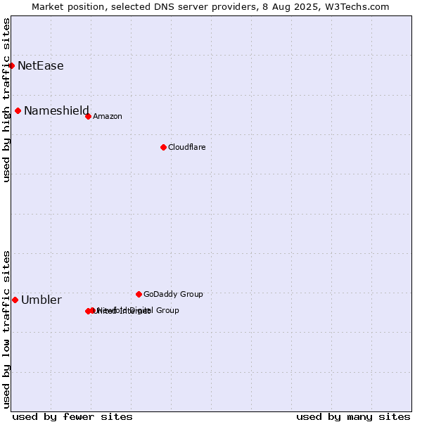 Market position of Nameshield vs. Umbler vs. NetEase
