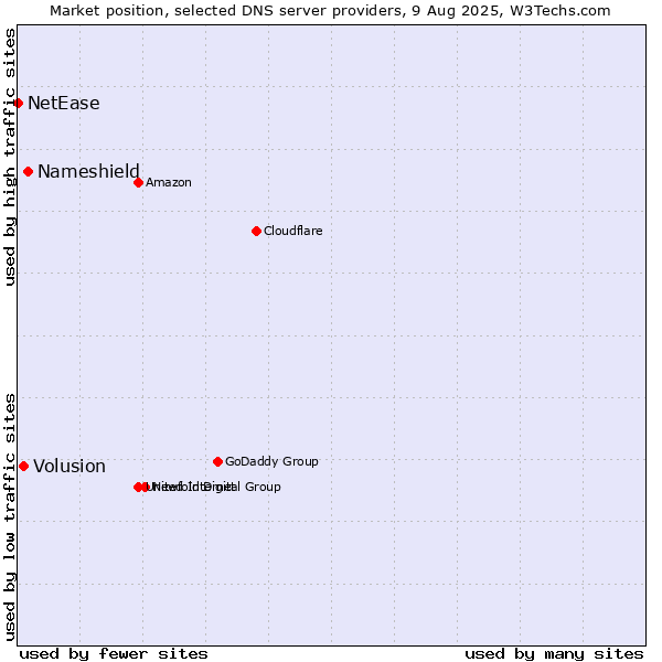 Market position of Nameshield vs. Volusion vs. NetEase