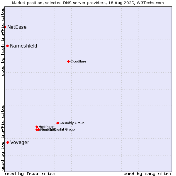 Market position of Voyager vs. Nameshield vs. NetEase