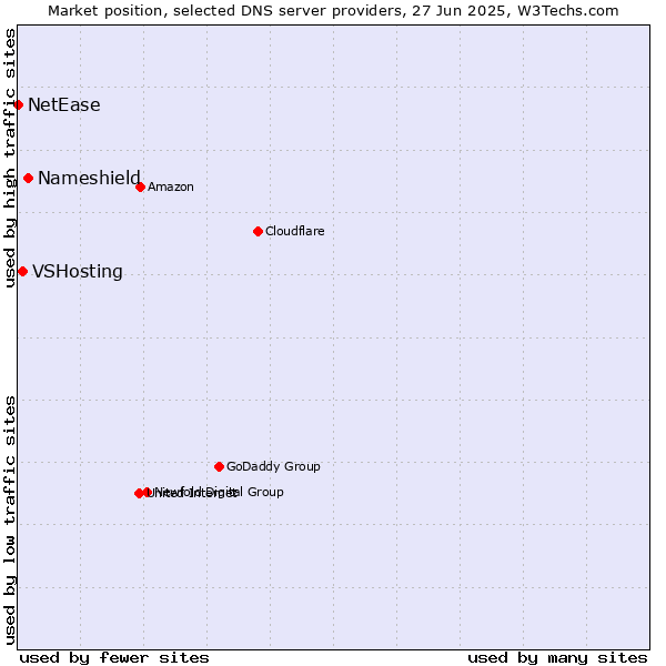 Market position of Nameshield vs. VSHosting vs. NetEase