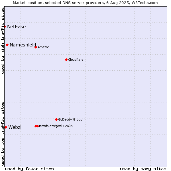 Market position of Nameshield vs. Webzi vs. NetEase