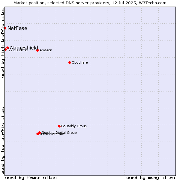 Market position of Nameshield vs. Webzilla vs. NetEase