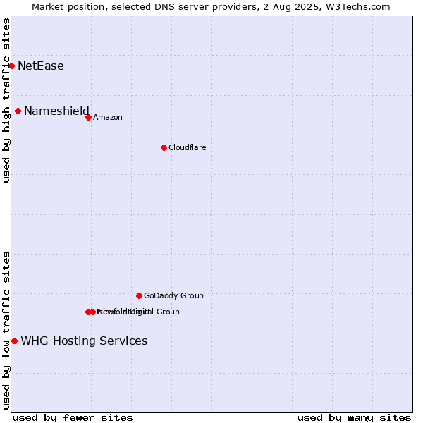 Market position of Nameshield vs. WHG Hosting Services vs. NetEase
