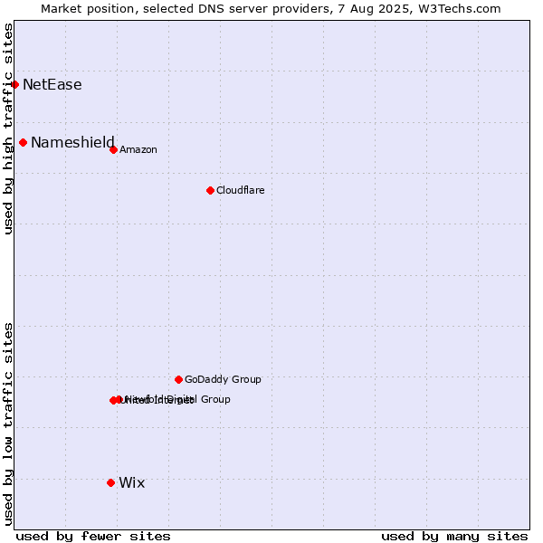 Market position of Wix vs. Nameshield vs. NetEase