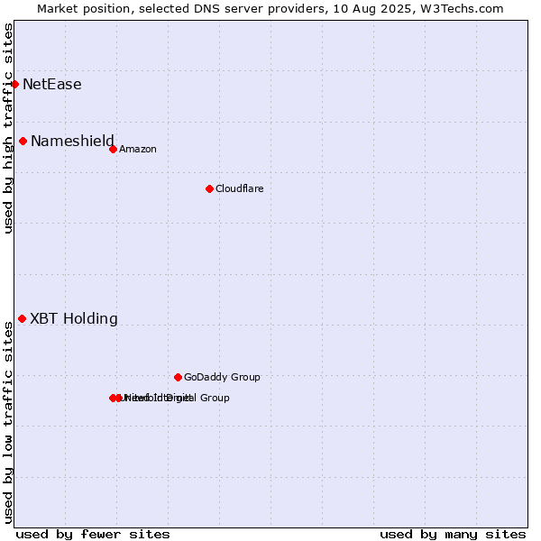 Market position of XBT Holding vs. Nameshield vs. NetEase